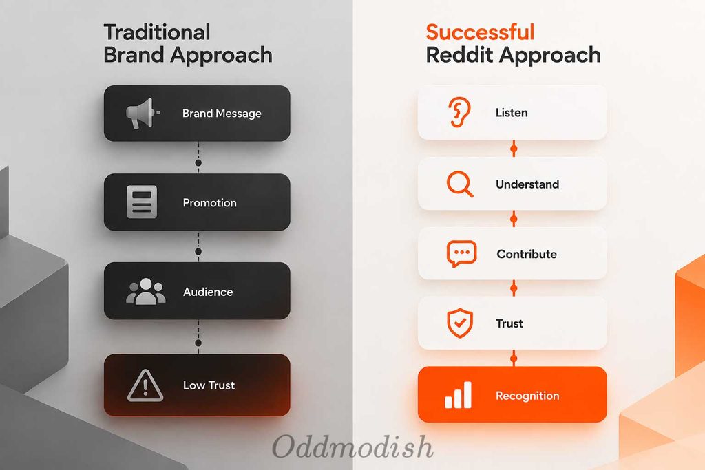 Comparison between traditional brand marketing approach and successful Reddit marketing strategy showing the difference between promotion-focused messaging and community-driven trust building.